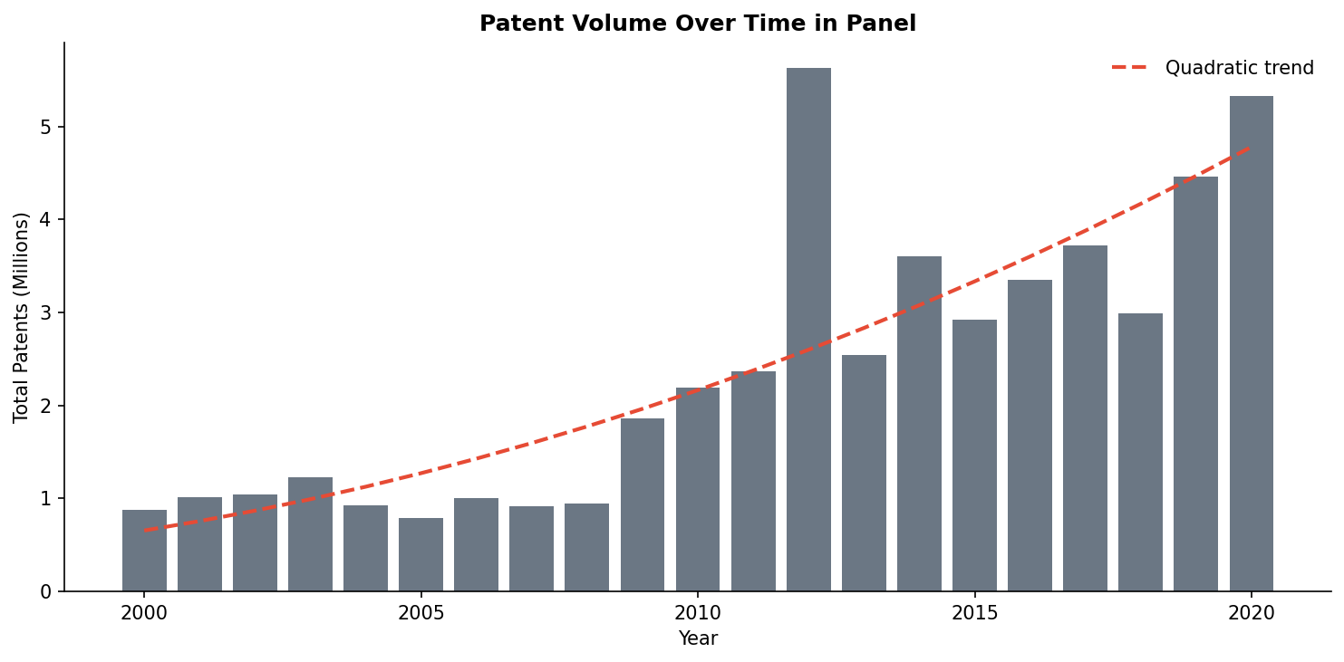 Patent Trends