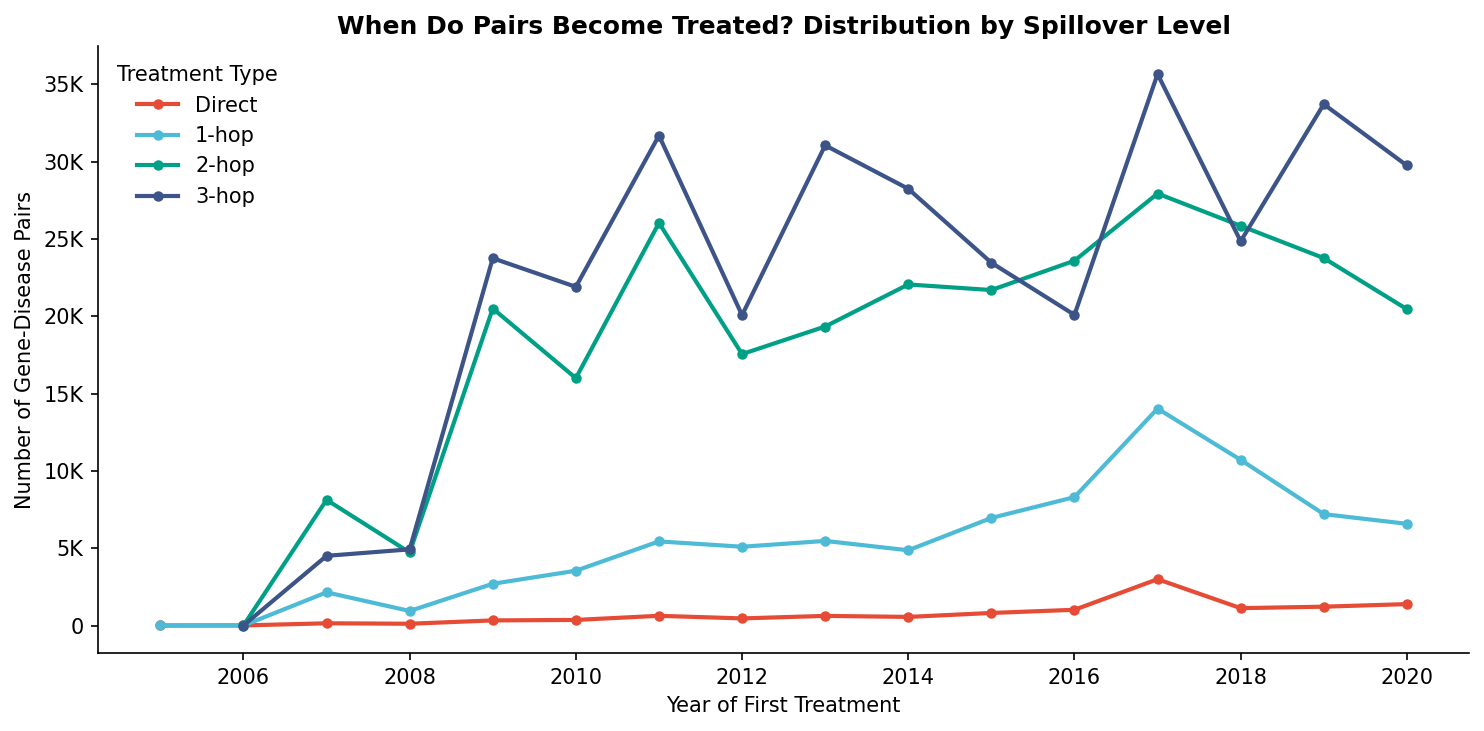 Treatment Timing