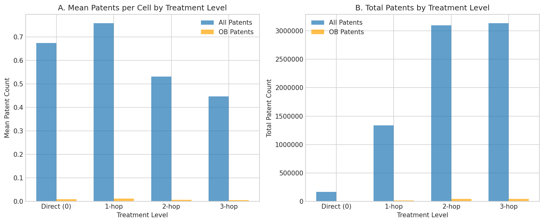 Patents by treatment level