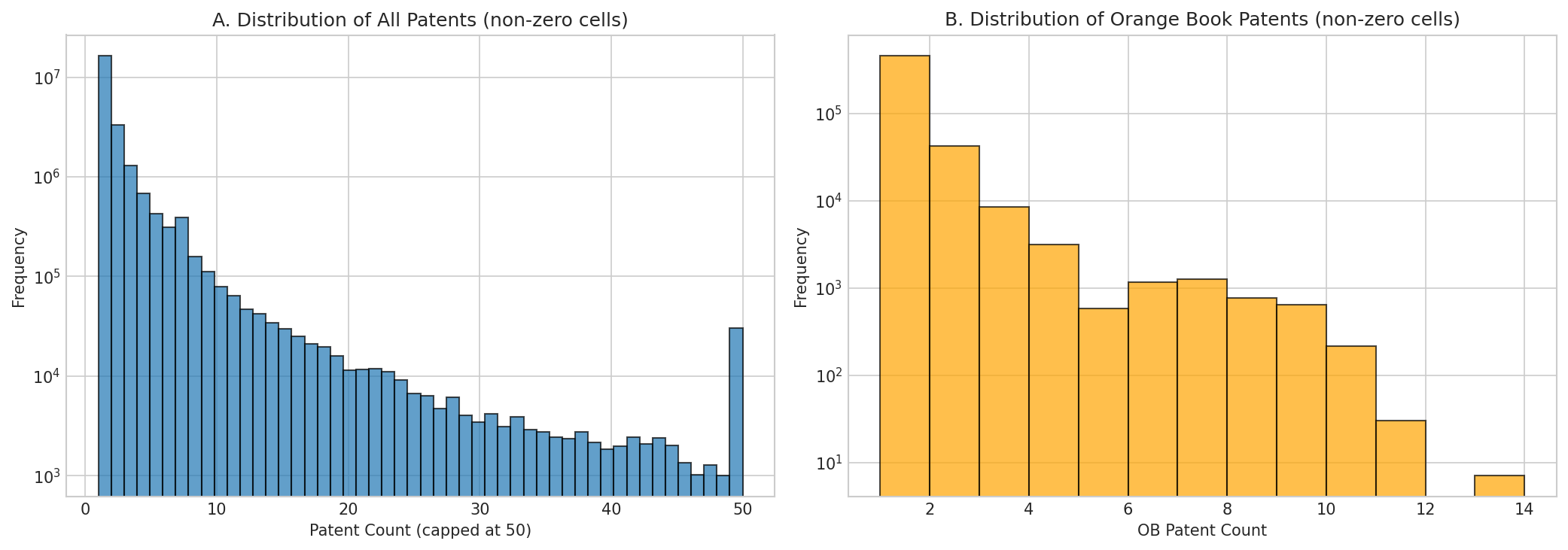 Patent count distributions