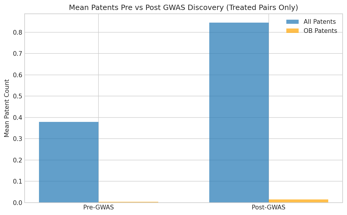 Pre vs post GWAS