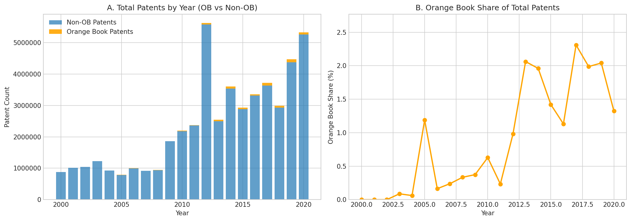 Orange Book yearly trends
