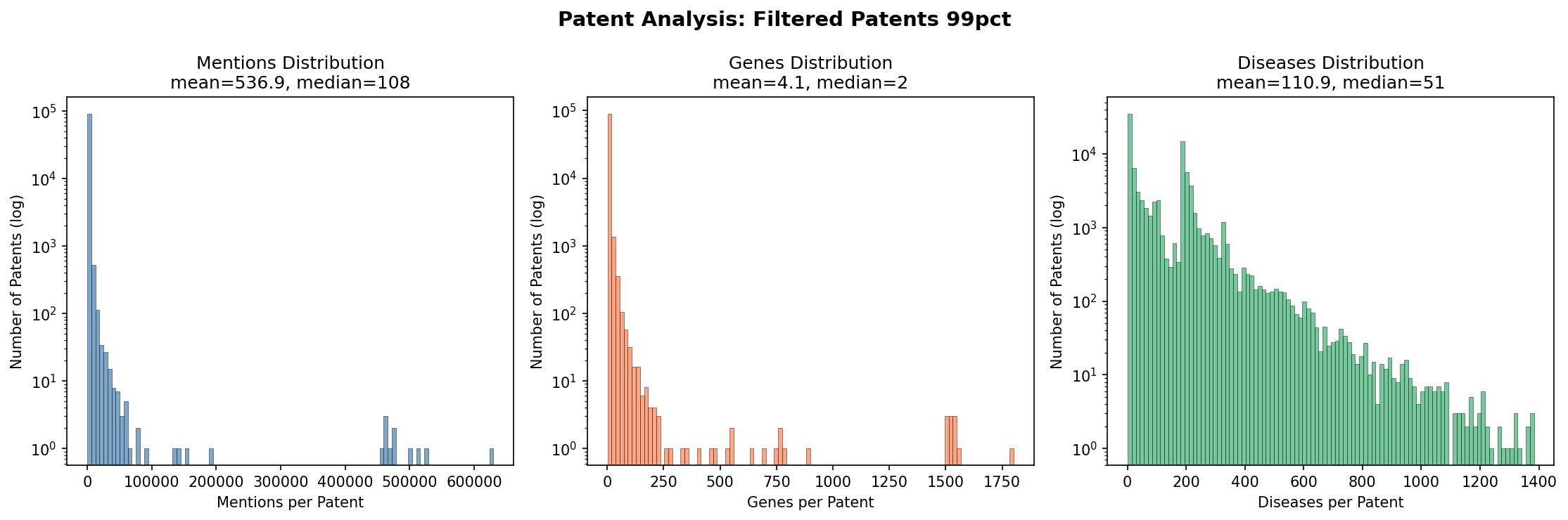 Filtered Patents Distribution