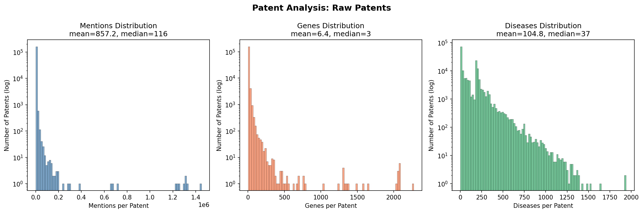 Raw Patents Distribution