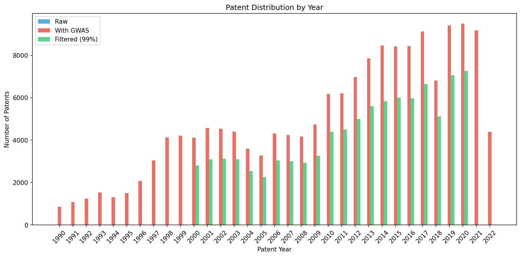Patent Year Distribution