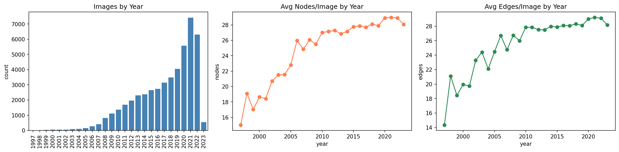 Images by year, average nodes and edges per image over time
