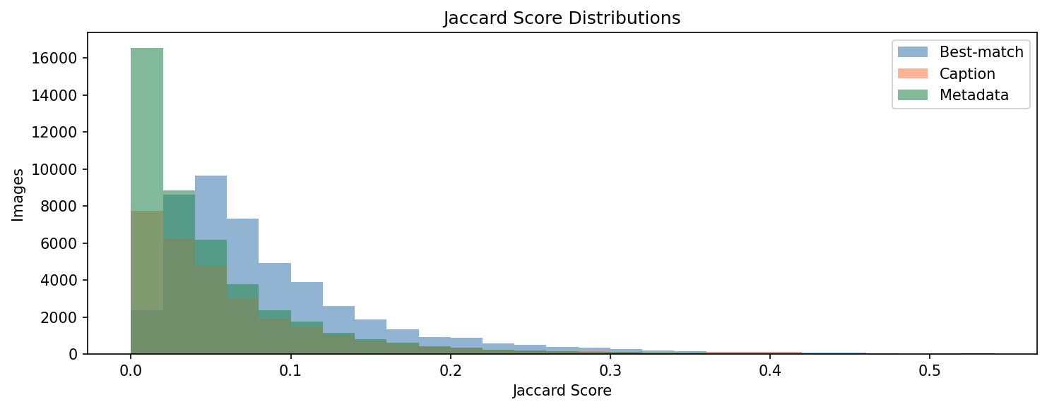 Jaccard score distributions