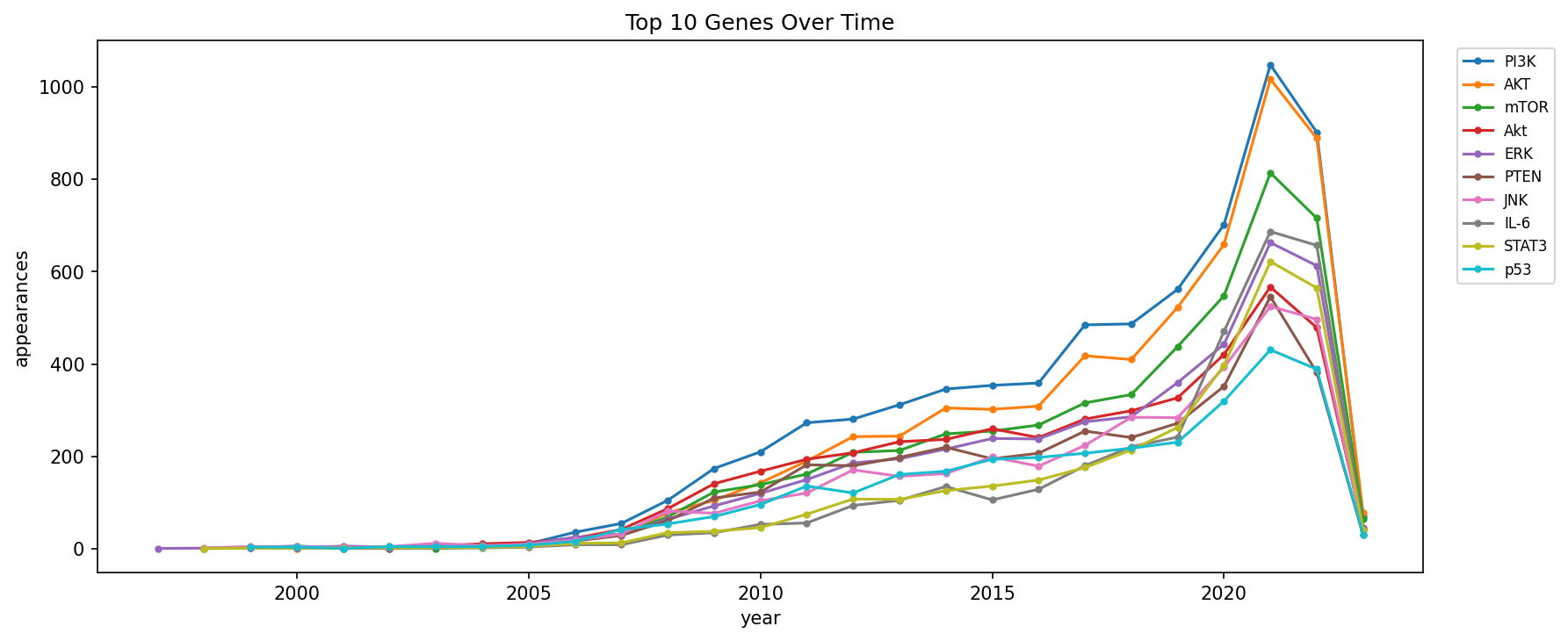 Top 10 genes over time