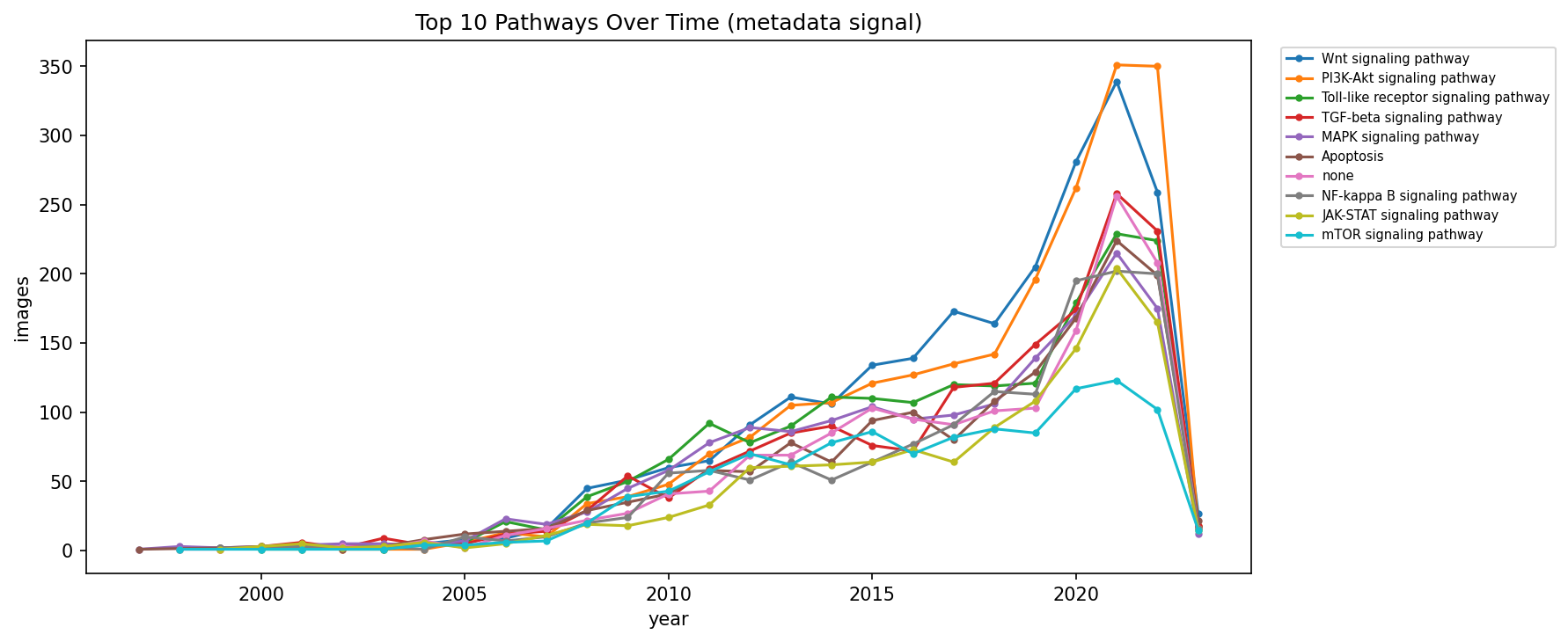 Top 10 pathways over time