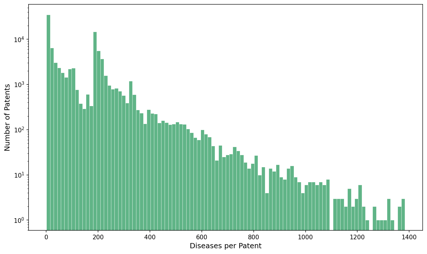 Diseases per patent distribution
