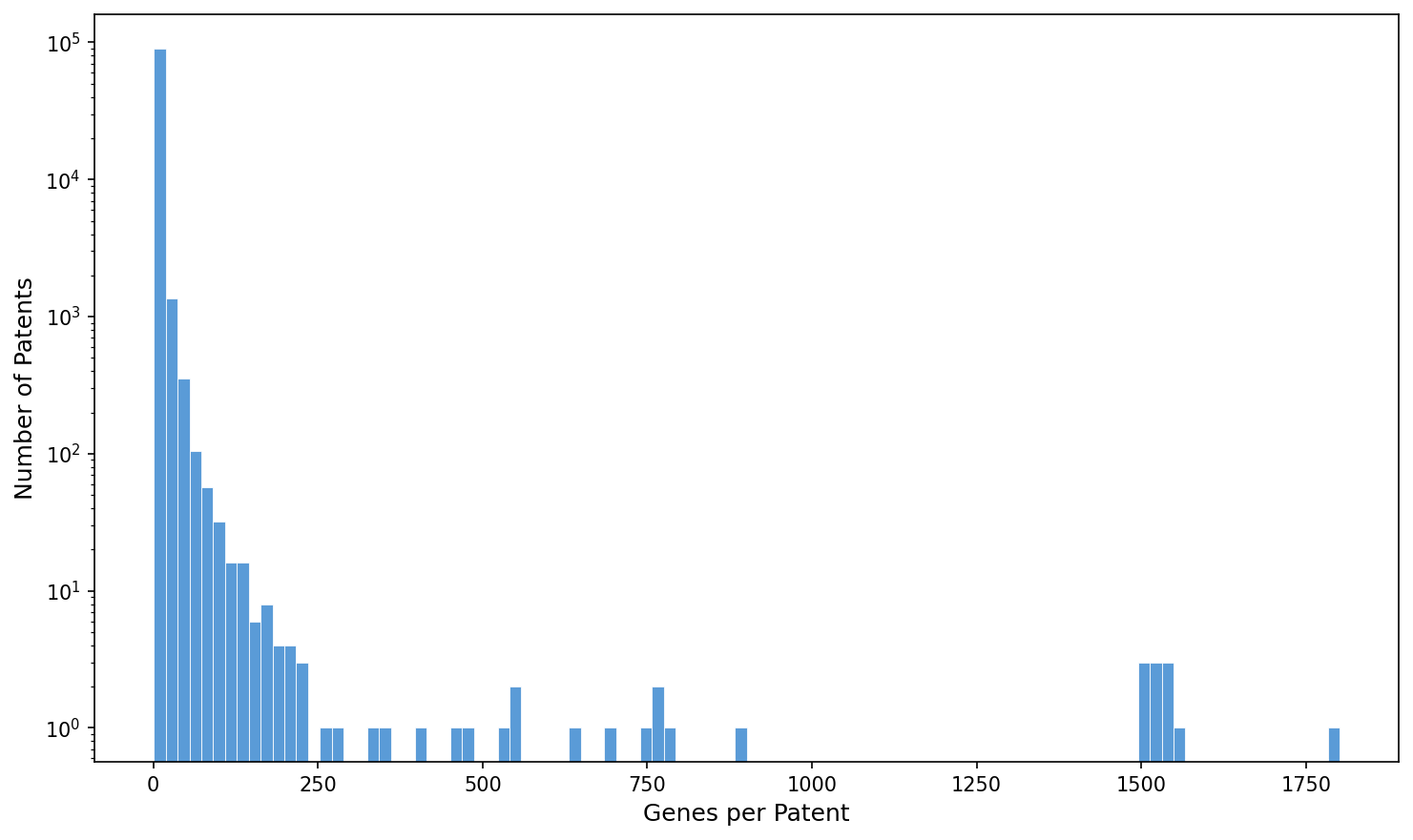 Genes per patent distribution