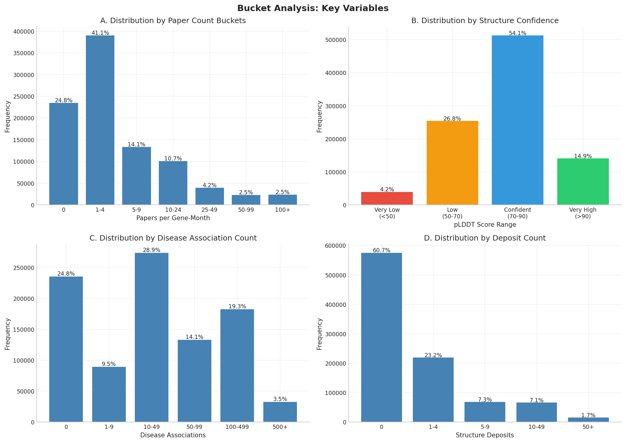 Bucket Analysis