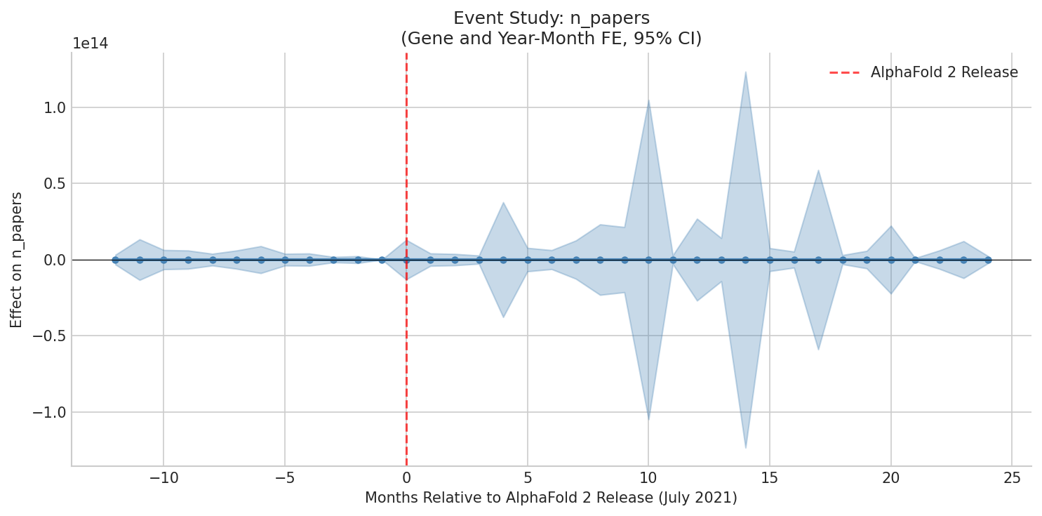 Event Study: n_papers