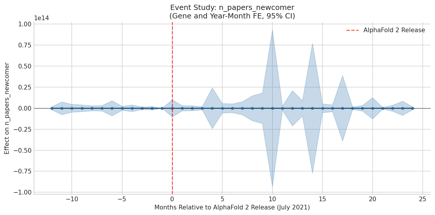 Event Study: n_papers_newcomer