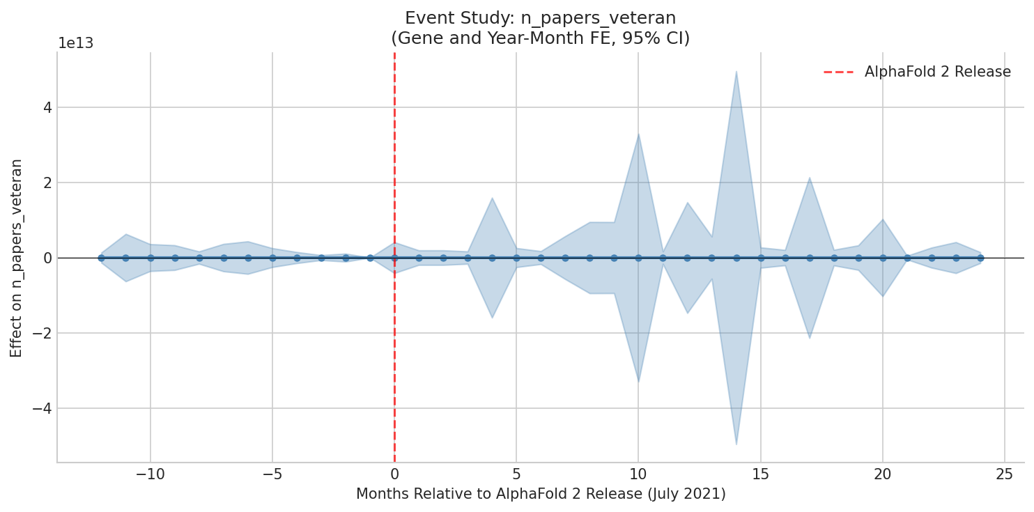 Event Study: n_papers_veteran