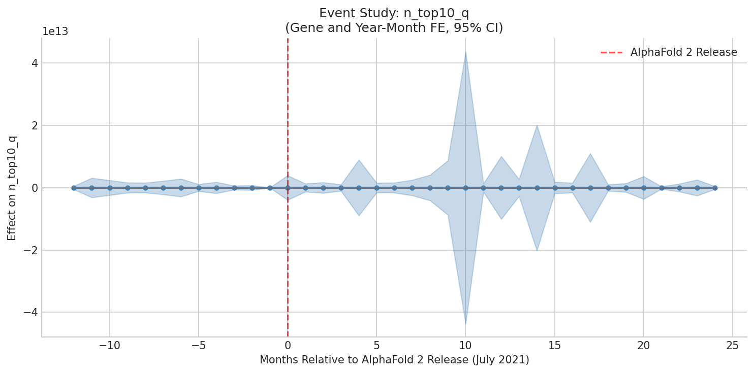 Event Study: n_top10_q