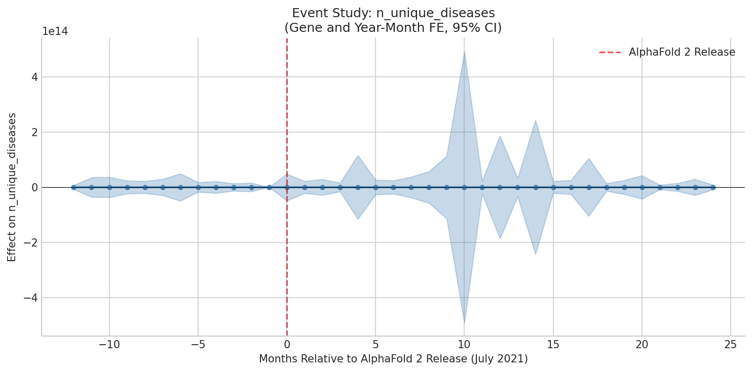 Event Study: n_unique_diseases