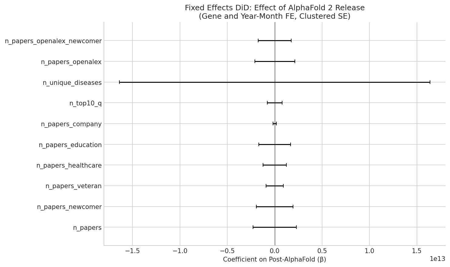FE Coefficients