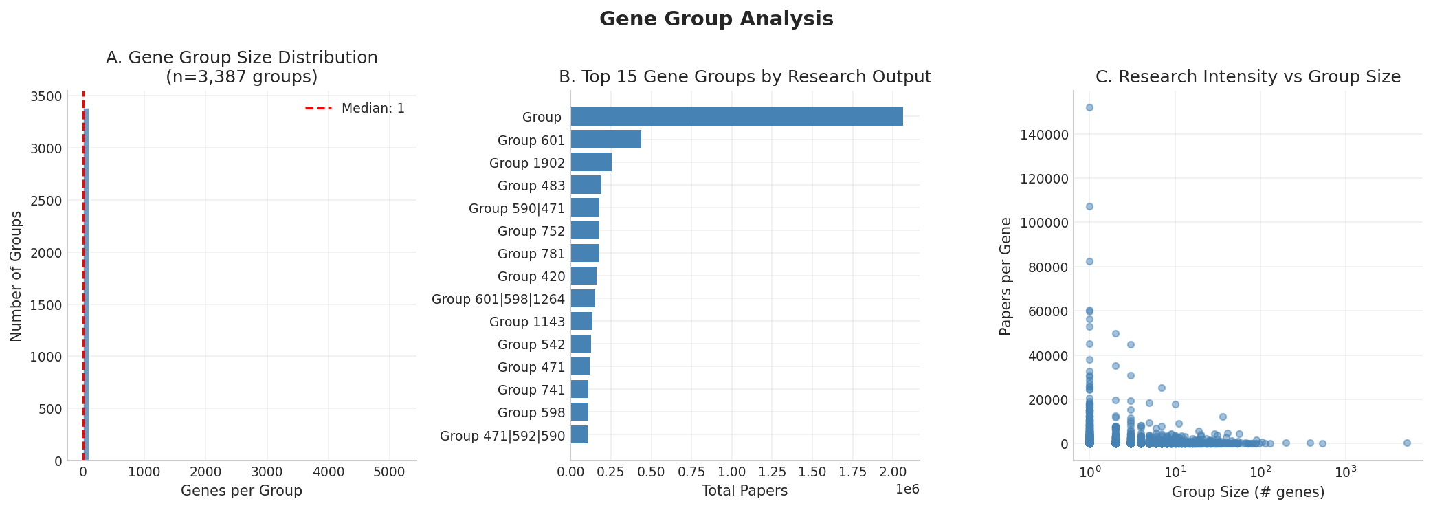 Gene Groups