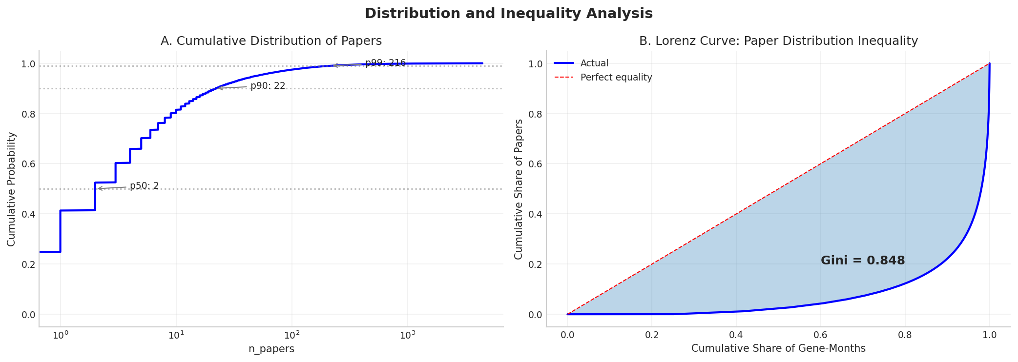 Percentile Analysis