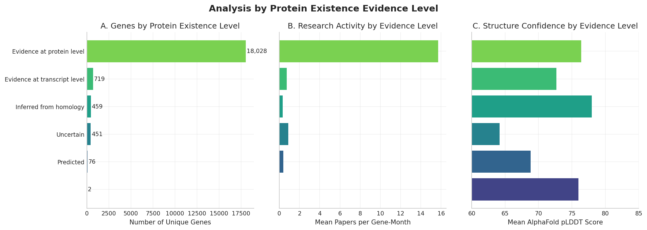 Protein Existence