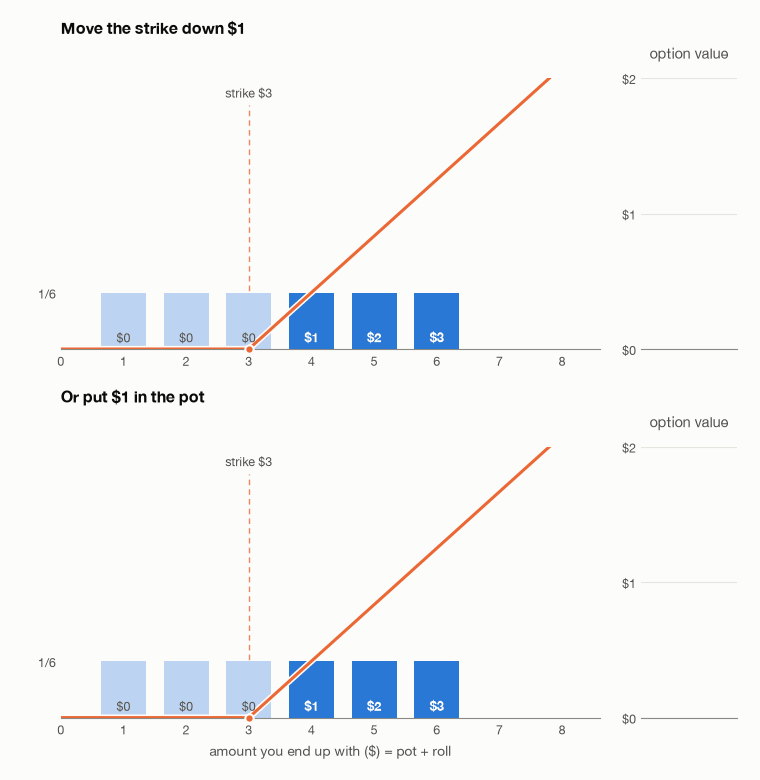 Animation in two rows. Top: the strike slides down from $3 to $2 under a fixed set of dice outcomes. Bottom: the dice outcomes slide up by $1 against a fixed $3 strike. In both rows the blocks of probability times payoff stack up to the same option value, $1.67.
