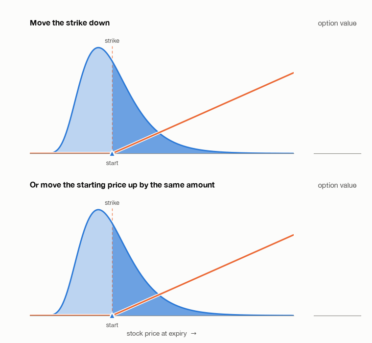 Animation in two rows over a lognormal distribution of stock prices at expiry. Top: the strike slides down under a fixed distribution. Bottom: the starting price moves up by the same amount, and the distribution both slides and stretches past a dashed outline showing where it would sit if it had only slid. The option value in the bottom row ends up higher than a pure slide would give.